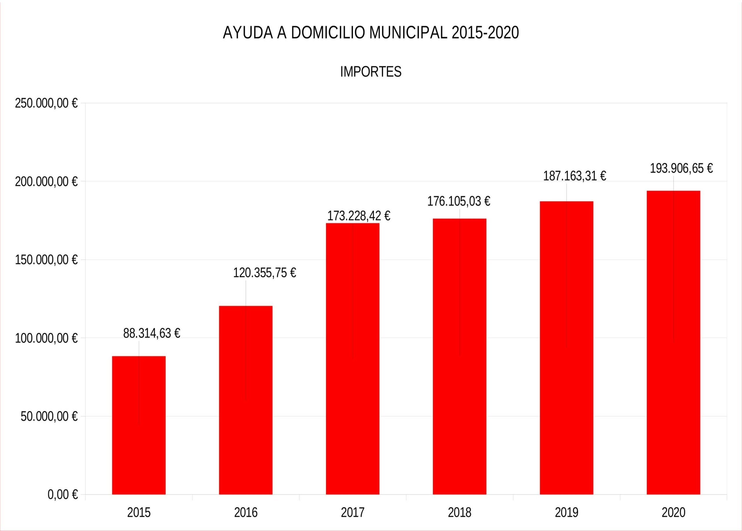 ARQUISOCIAL CONTINUARÁ CON EL SERVICIO DE AYUDA A DOMICILIO LOS DOS PRÓXIMOS AÑOS