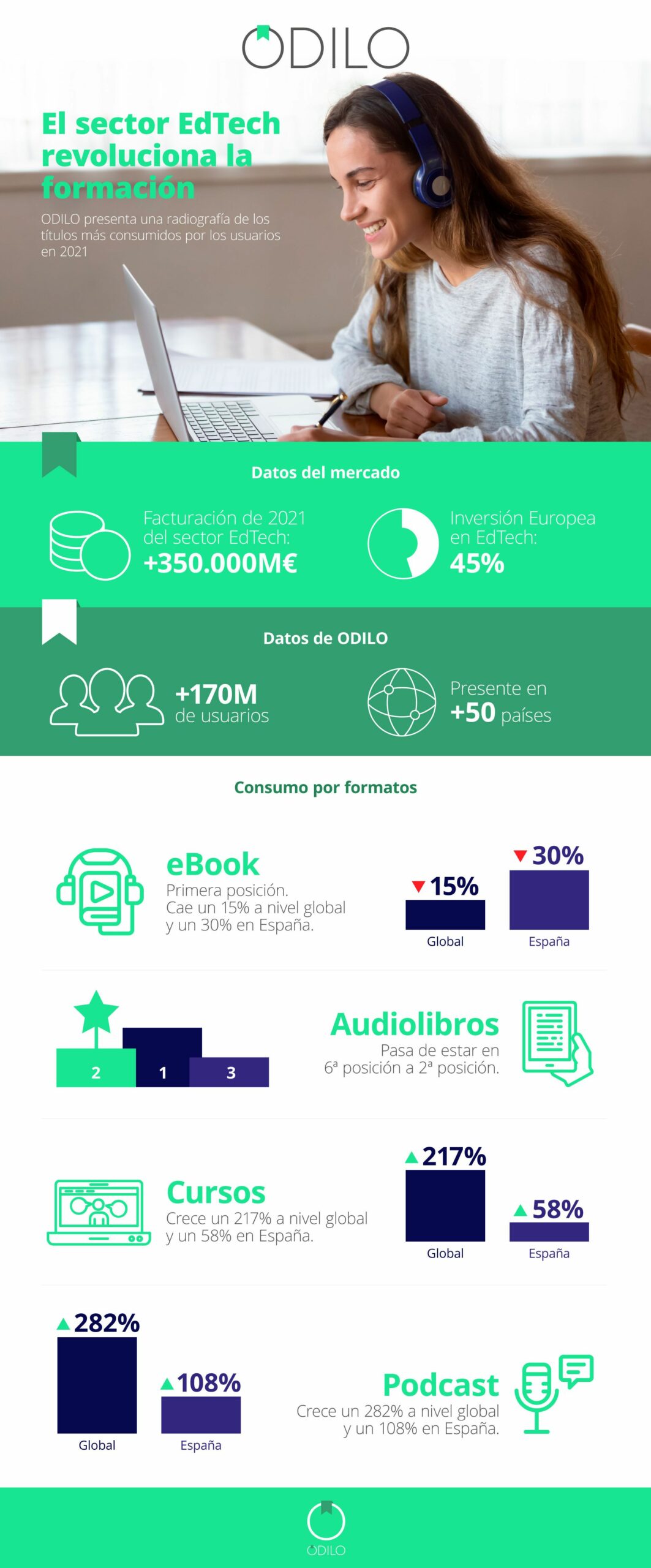 ODILO presenta una radiografía de los títulos más consumidos por los usuarios en 2021