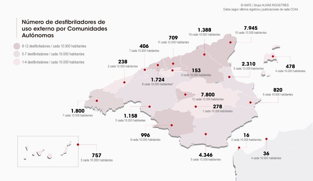 Extremadura referente de la cardioprotección en España con 9 desfibriladores por más de 10.000 habitantes
