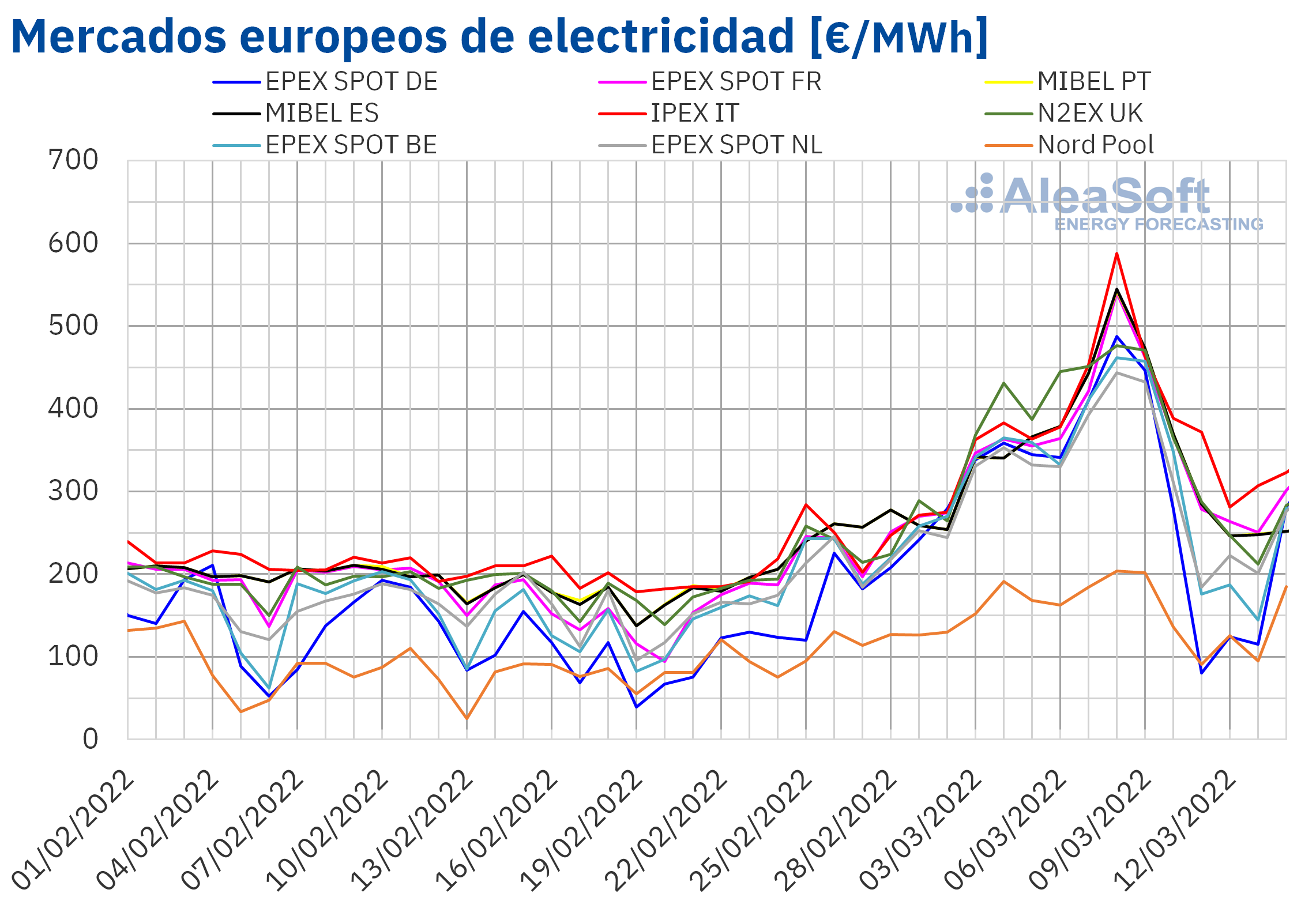AleaSoft: El gas lleva los precios en los mercados europeos a máximos y la eólica los arrastra a negativos