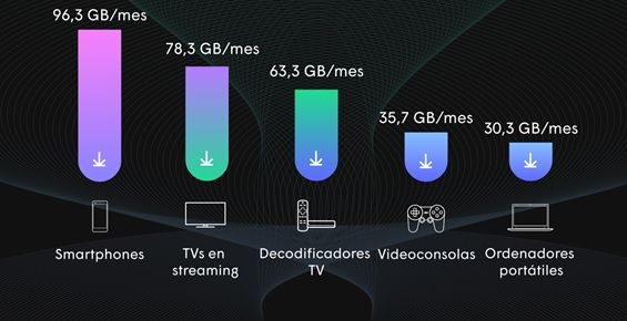 Aumentan un +137,5% los dispositivos conectados en el hogar inteligente en los últimos 6 años, según Plume