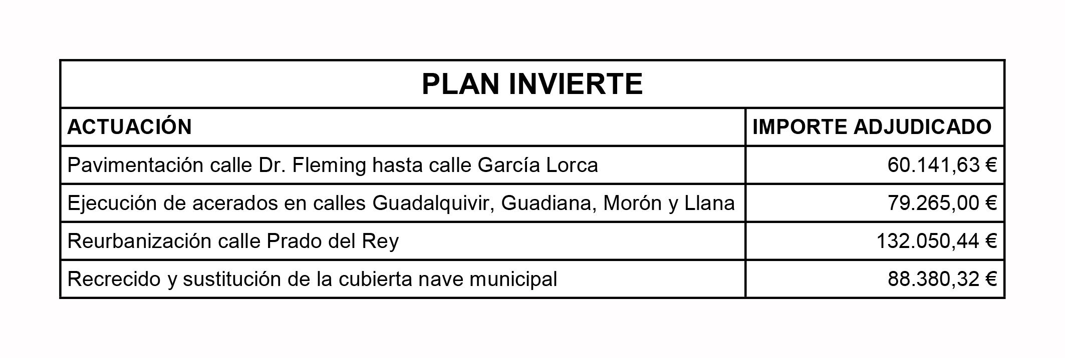 Numerosas obras con cargo al Plan Invierte