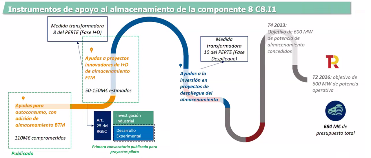 AleaSoft: Las convocatorias de ayudas para el almacenamiento de energía