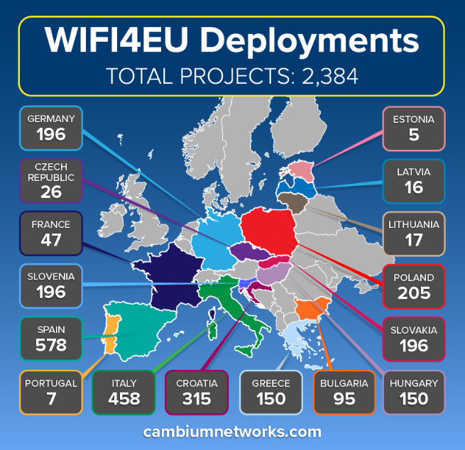 La pandemia puso de relieve el éxito del programa europeo WiFI4EU