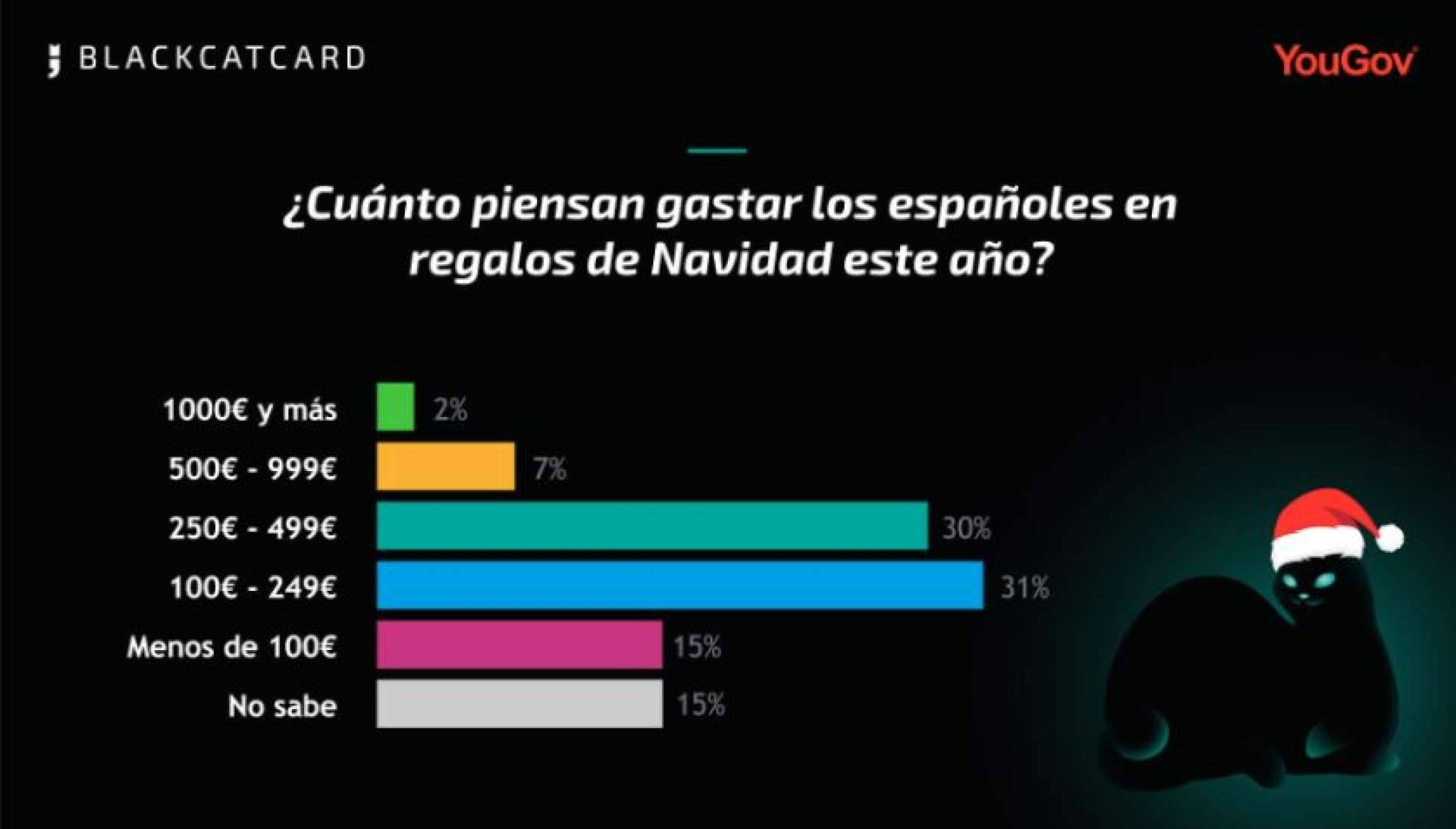 Los españoles quieren viajes y libros por Navidad