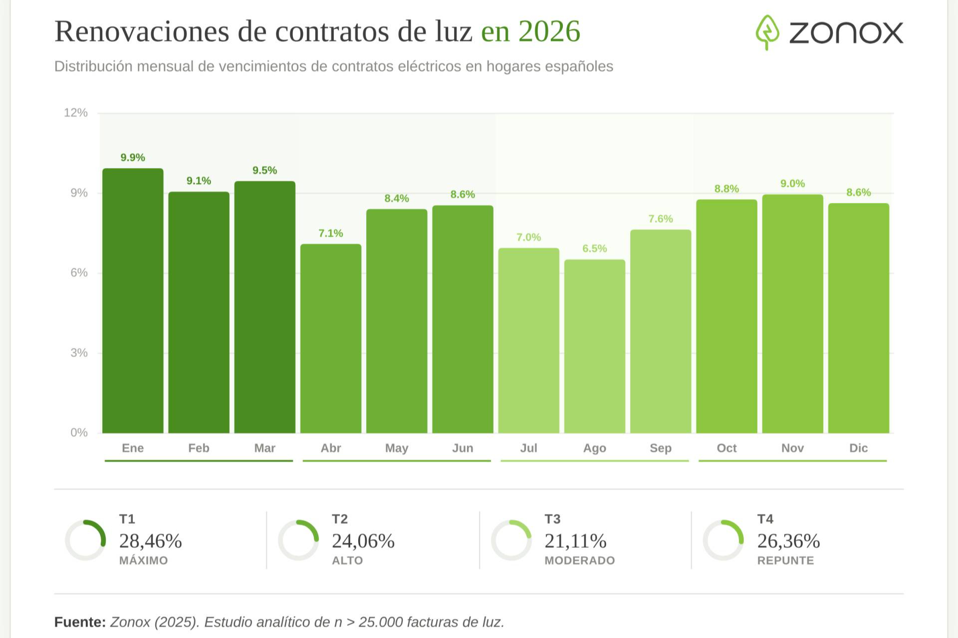 La inacción ante la crisis energética sale car; renovar sin mirar el contrato cuesta 200€ extra