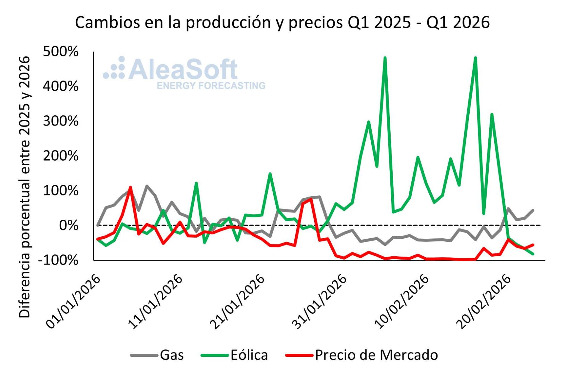 AleaSoft; La caída de la generación de electricidad con gas en España durante la entrada de 2026